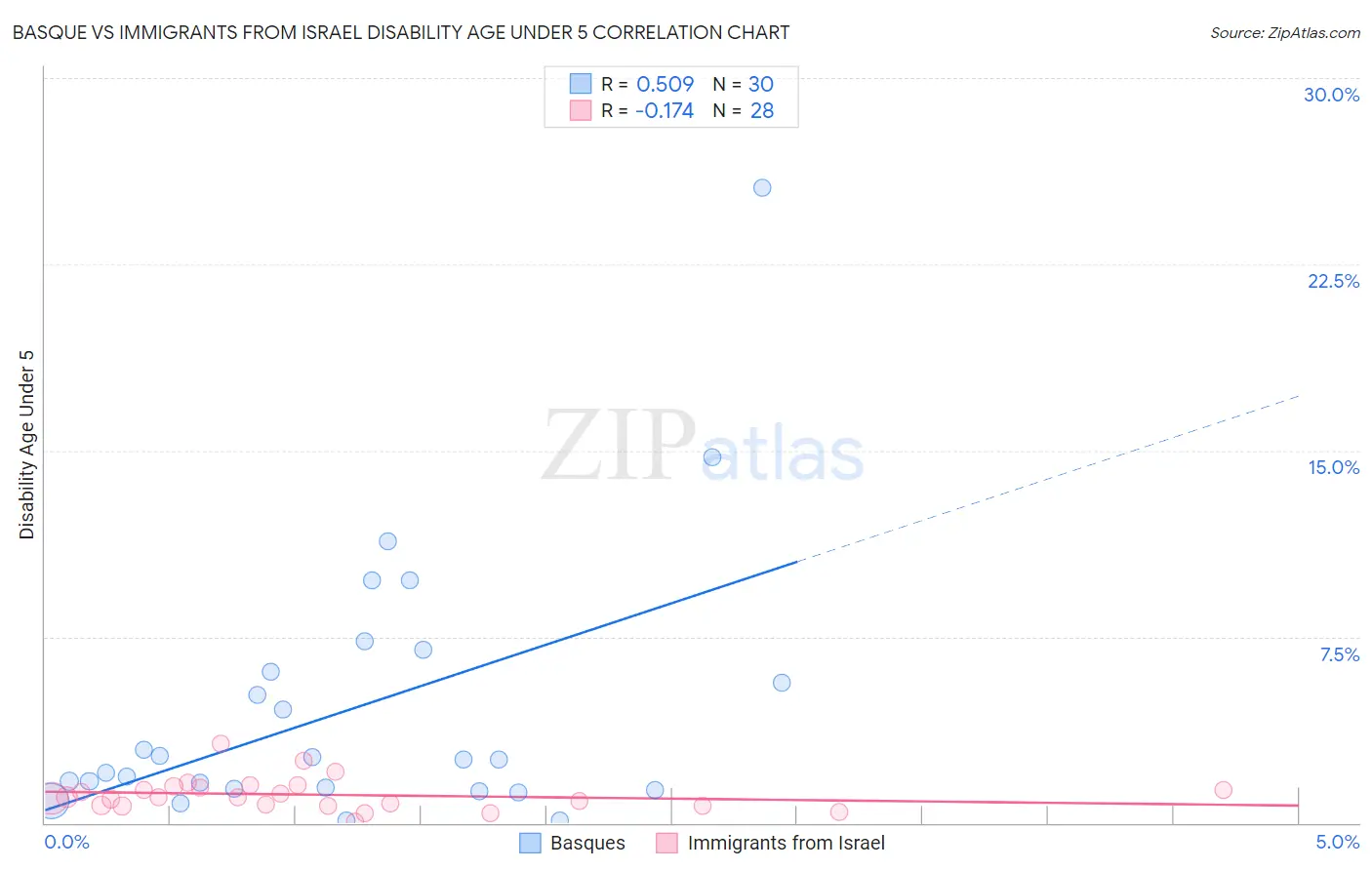 Basque vs Immigrants from Israel Disability Age Under 5