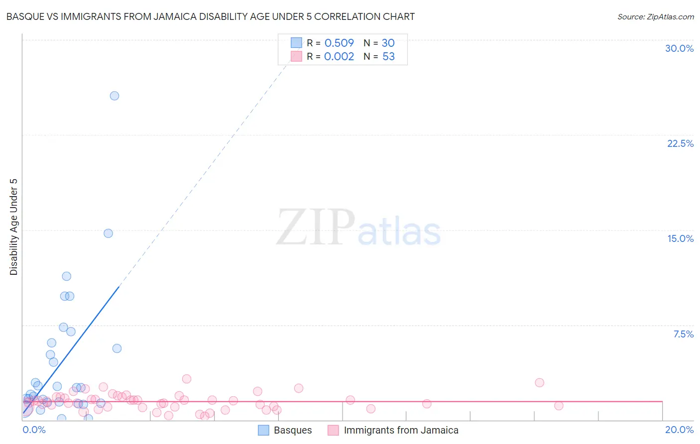 Basque vs Immigrants from Jamaica Disability Age Under 5