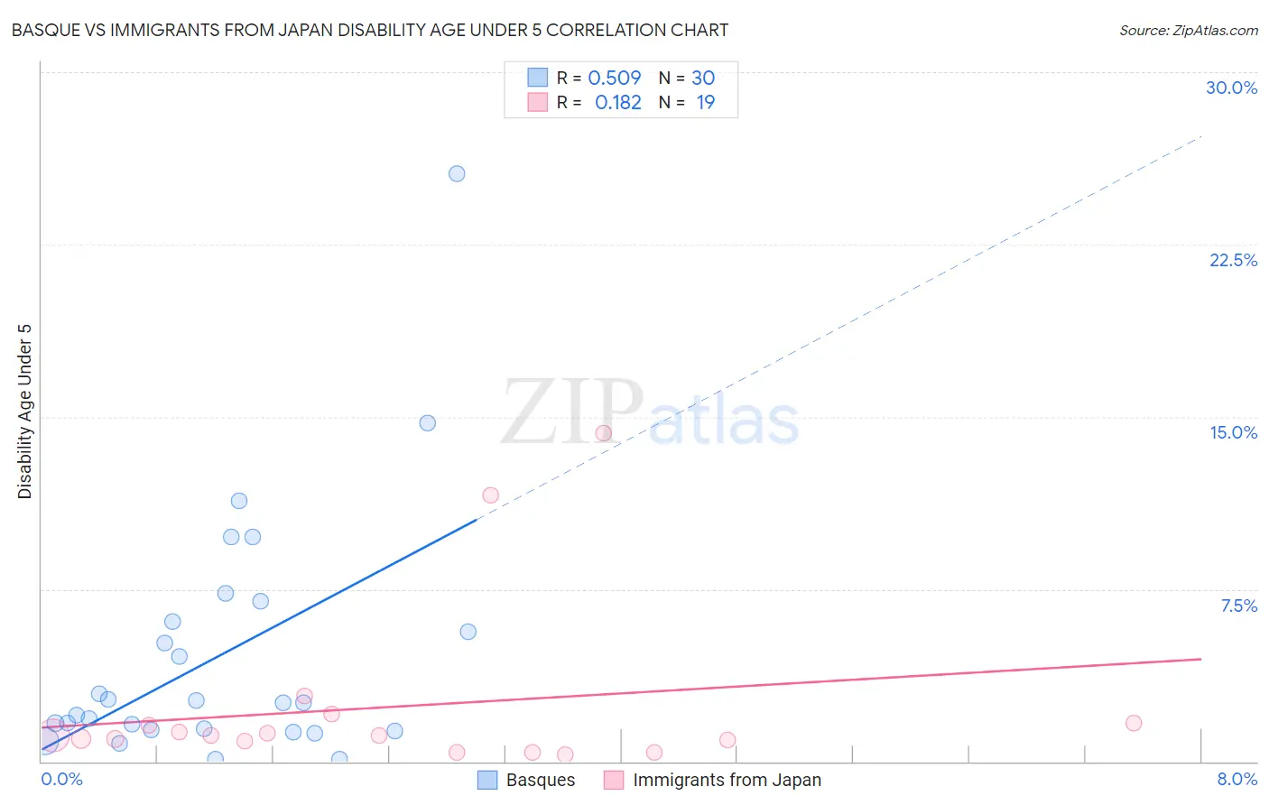 Basque vs Immigrants from Japan Disability Age Under 5