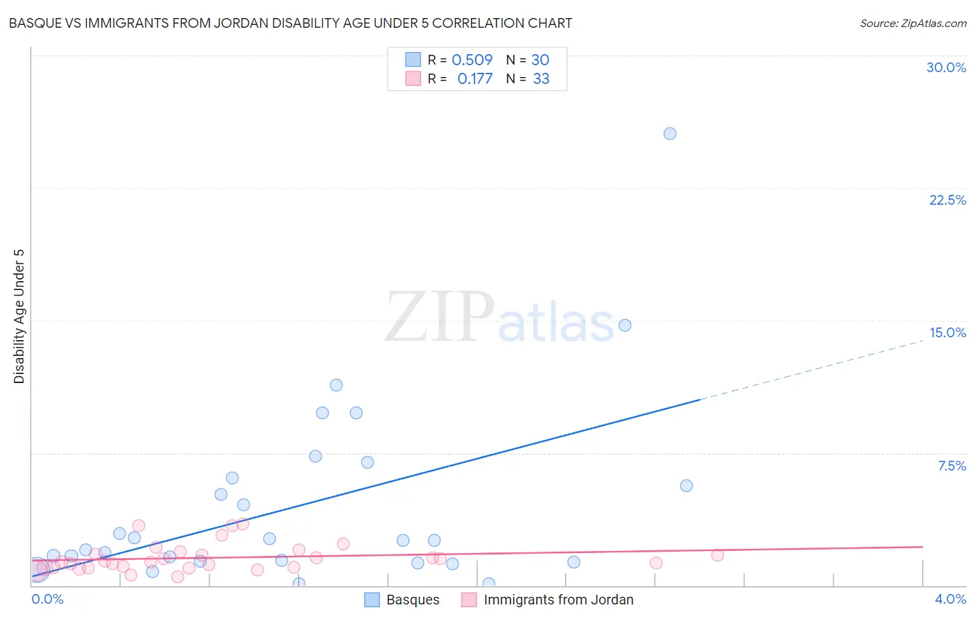 Basque vs Immigrants from Jordan Disability Age Under 5