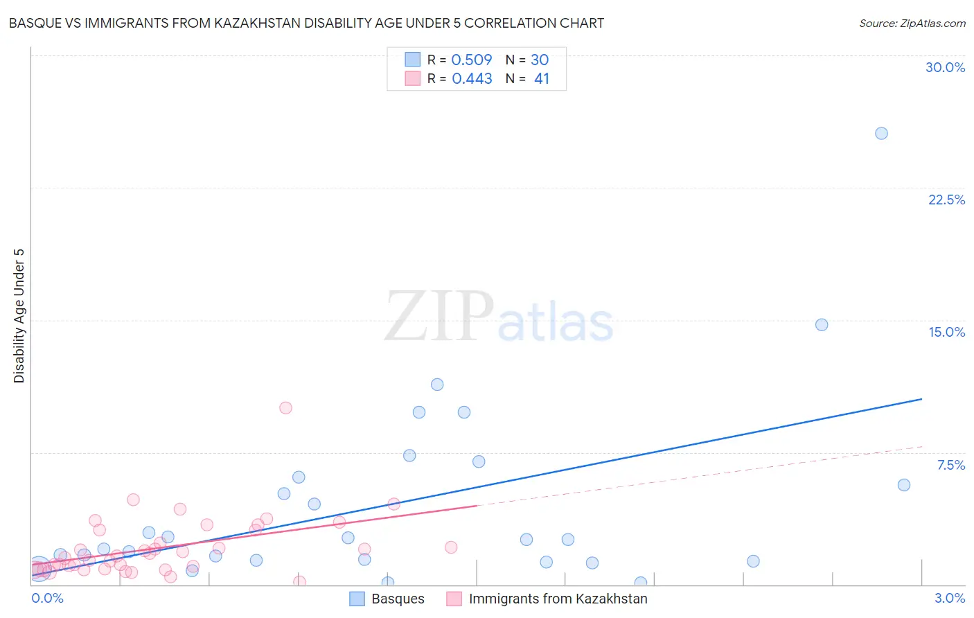 Basque vs Immigrants from Kazakhstan Disability Age Under 5