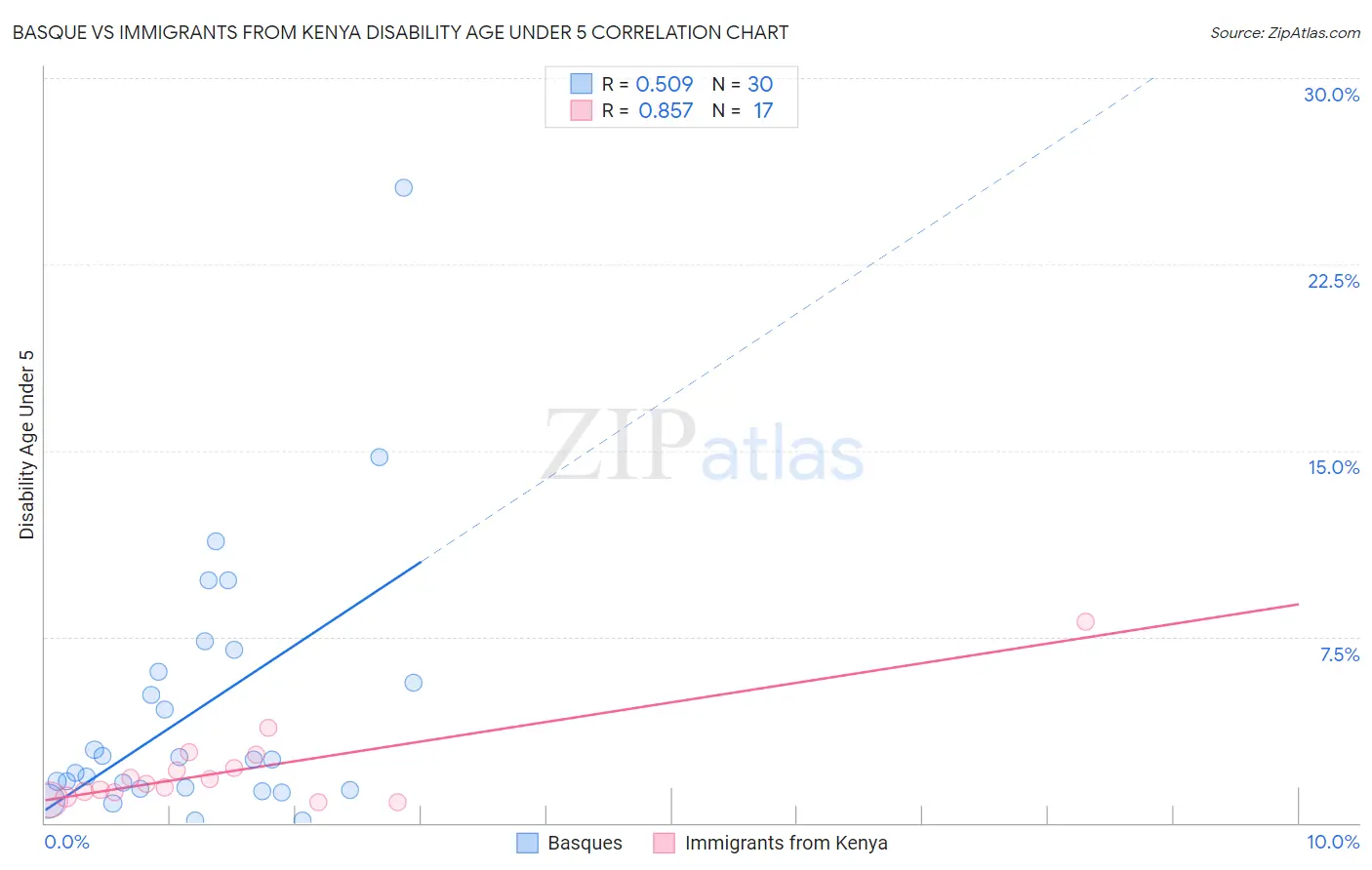 Basque vs Immigrants from Kenya Disability Age Under 5