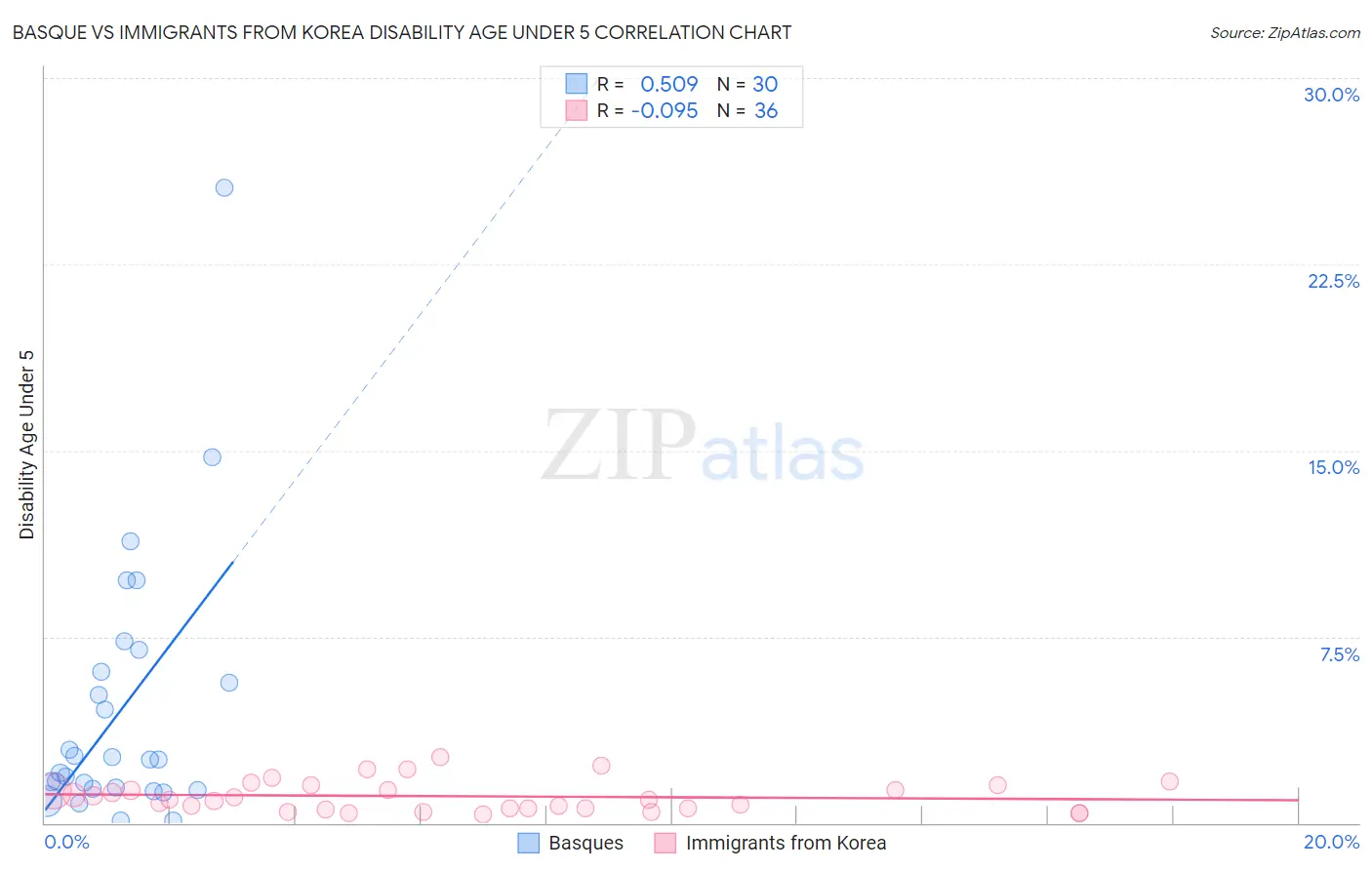 Basque vs Immigrants from Korea Disability Age Under 5