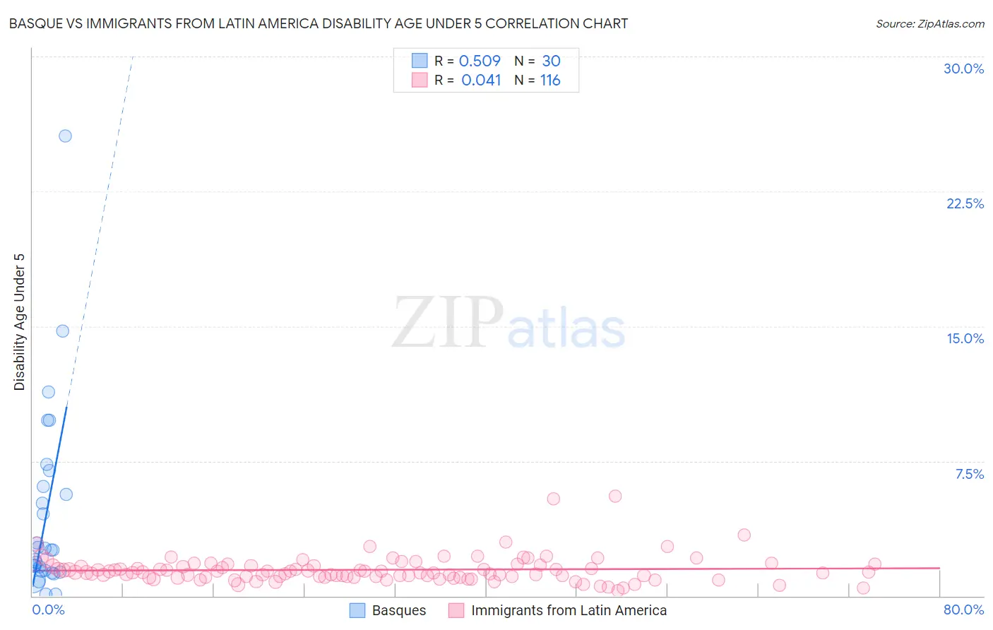 Basque vs Immigrants from Latin America Disability Age Under 5