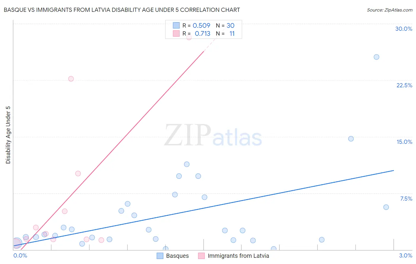 Basque vs Immigrants from Latvia Disability Age Under 5