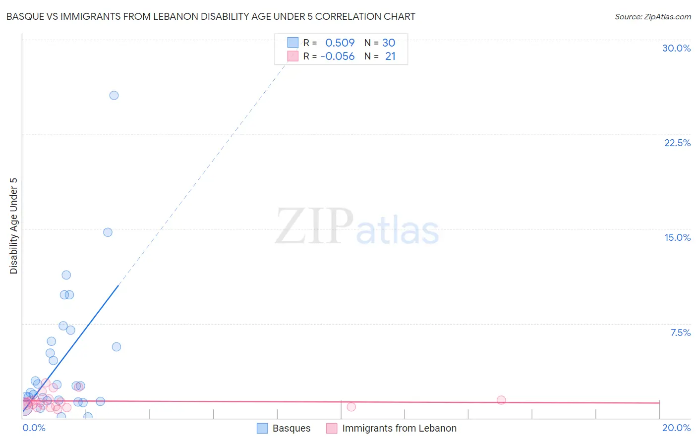 Basque vs Immigrants from Lebanon Disability Age Under 5