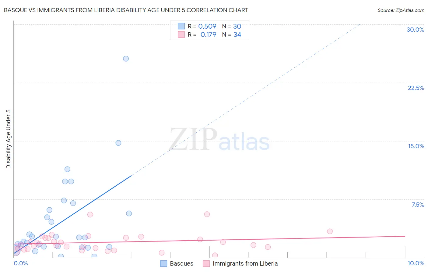 Basque vs Immigrants from Liberia Disability Age Under 5