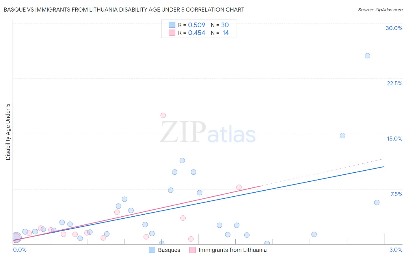 Basque vs Immigrants from Lithuania Disability Age Under 5