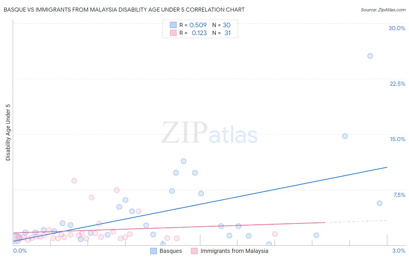 Basque vs Immigrants from Malaysia Disability Age Under 5