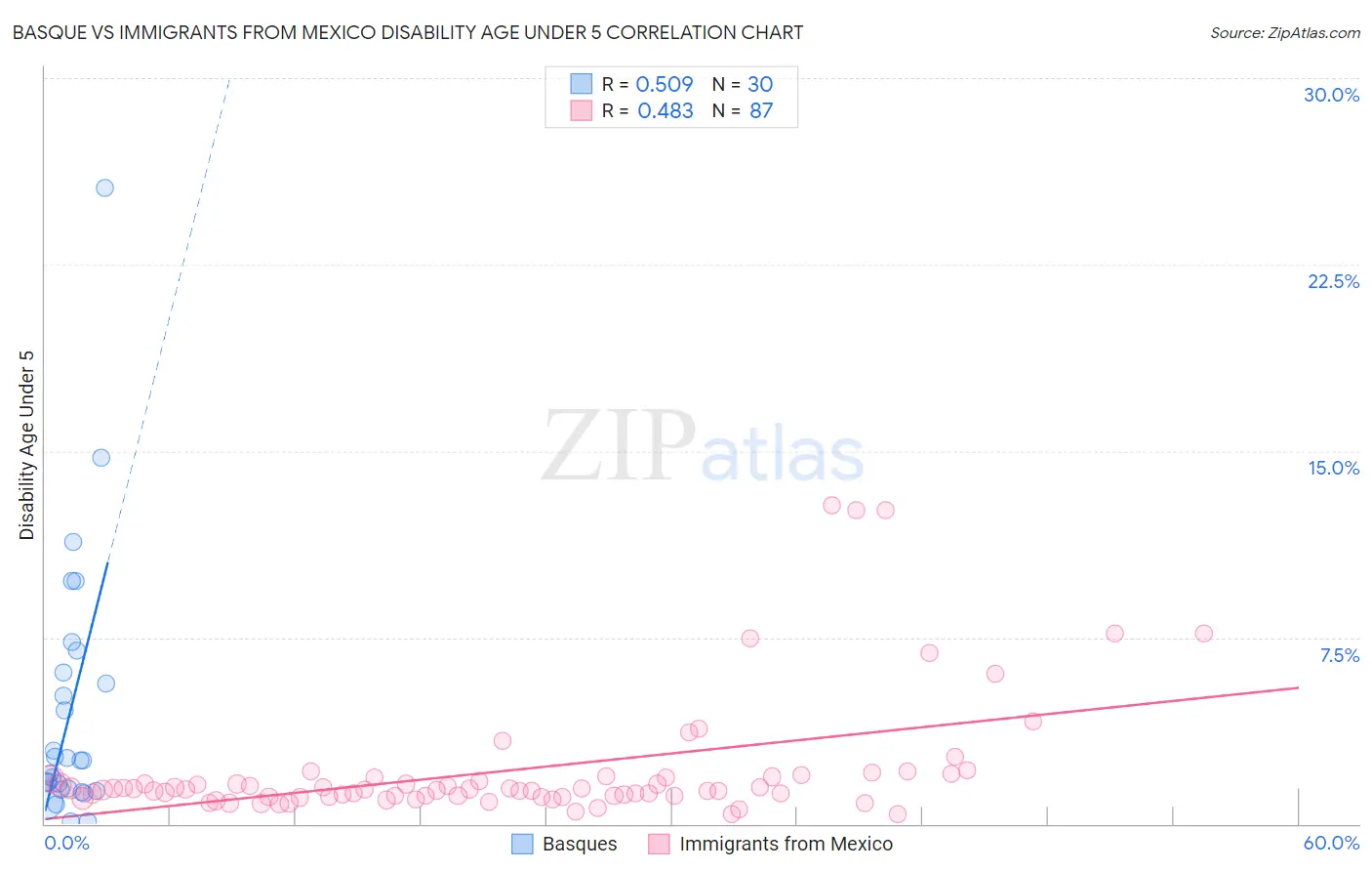 Basque vs Immigrants from Mexico Disability Age Under 5