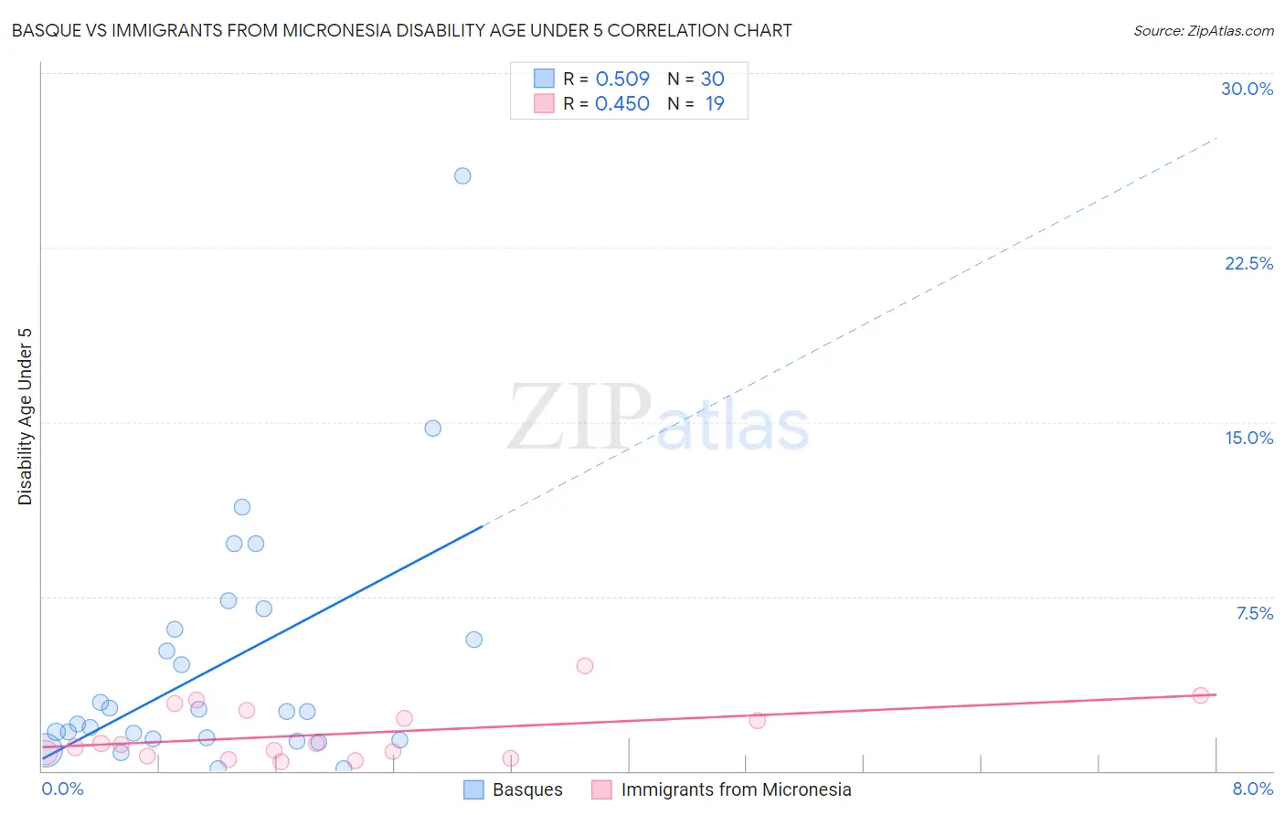 Basque vs Immigrants from Micronesia Disability Age Under 5
