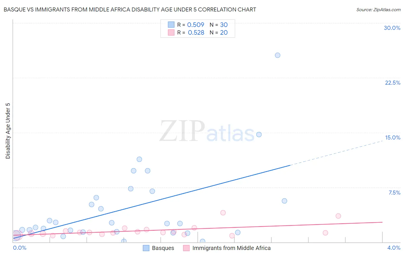 Basque vs Immigrants from Middle Africa Disability Age Under 5