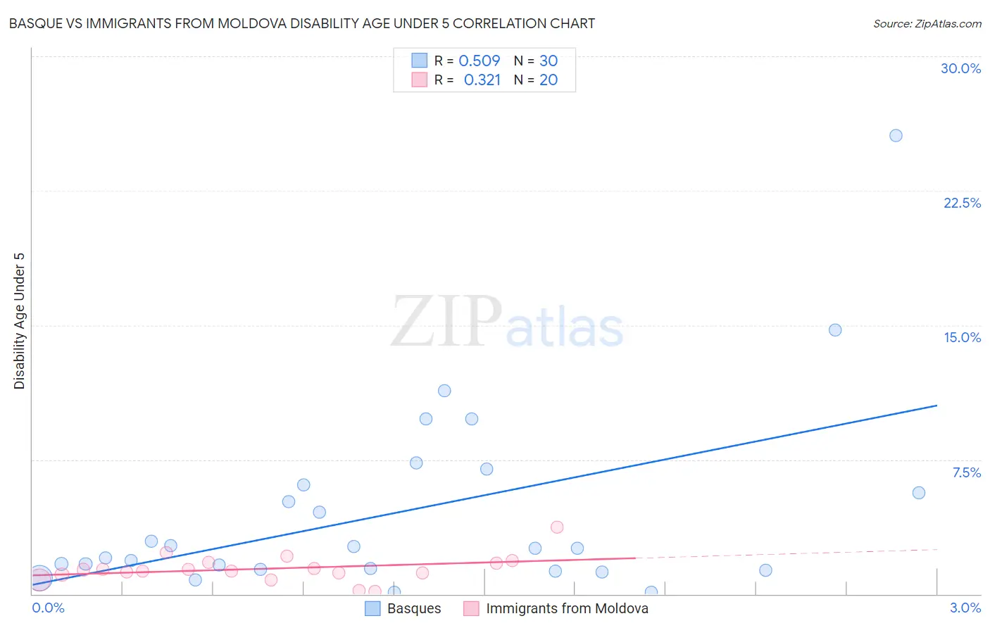 Basque vs Immigrants from Moldova Disability Age Under 5