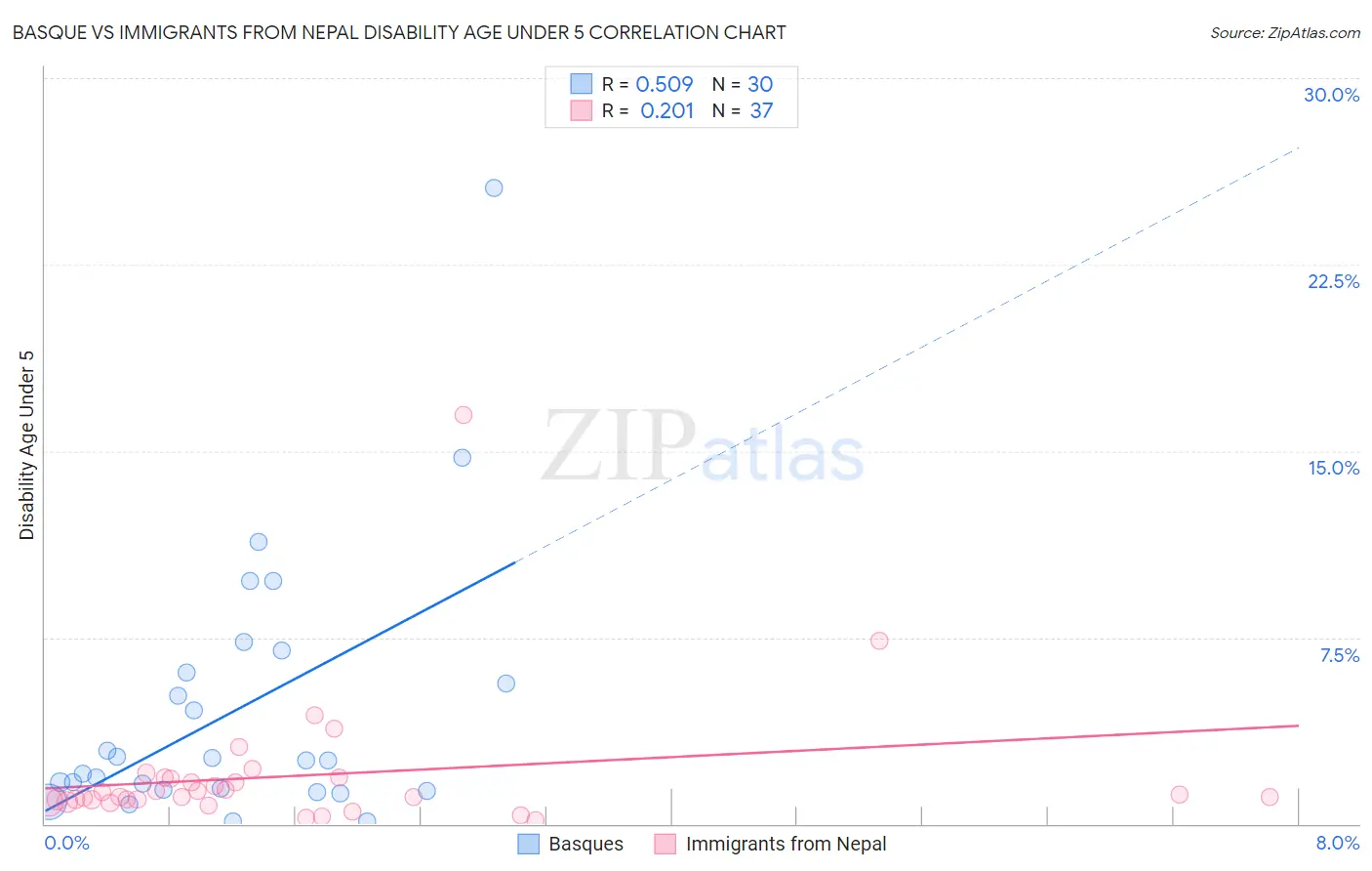 Basque vs Immigrants from Nepal Disability Age Under 5