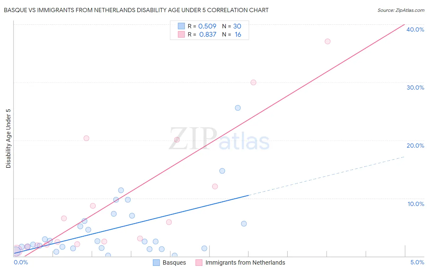 Basque vs Immigrants from Netherlands Disability Age Under 5
