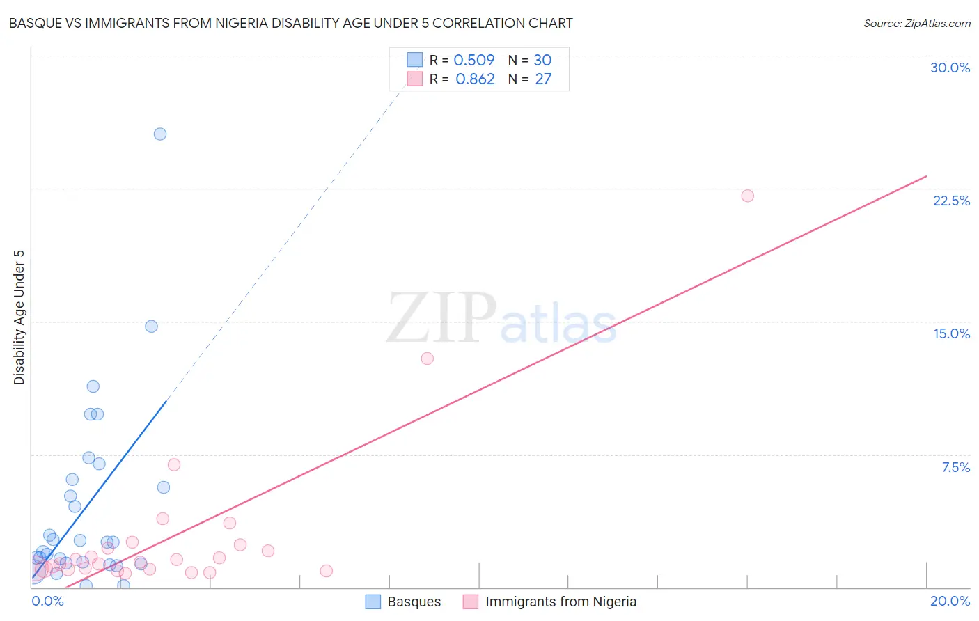 Basque vs Immigrants from Nigeria Disability Age Under 5