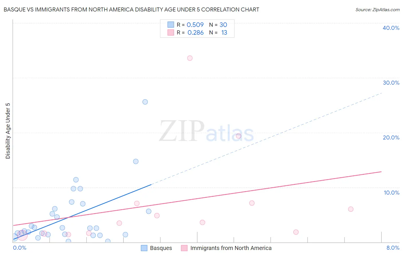 Basque vs Immigrants from North America Disability Age Under 5