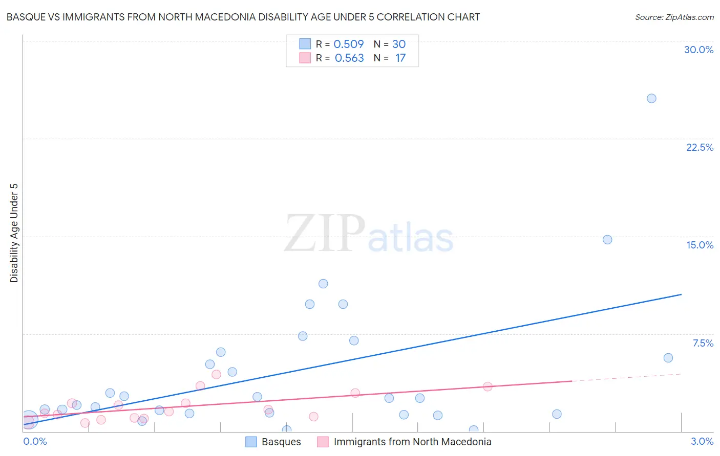 Basque vs Immigrants from North Macedonia Disability Age Under 5