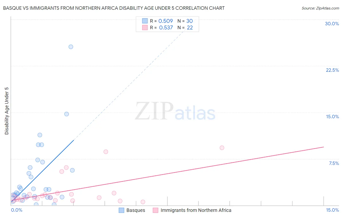 Basque vs Immigrants from Northern Africa Disability Age Under 5