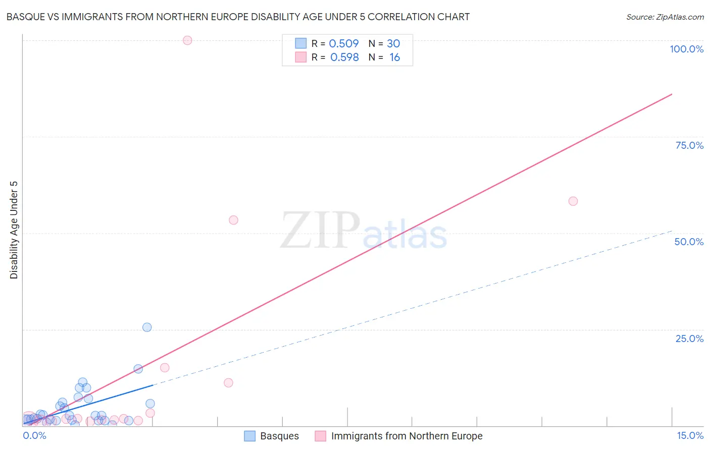 Basque vs Immigrants from Northern Europe Disability Age Under 5