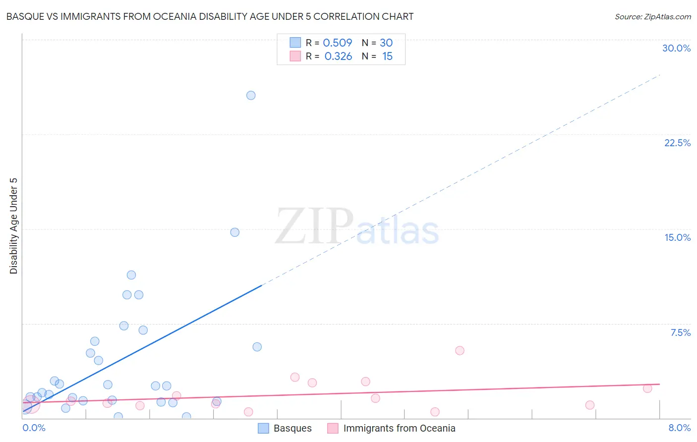 Basque vs Immigrants from Oceania Disability Age Under 5