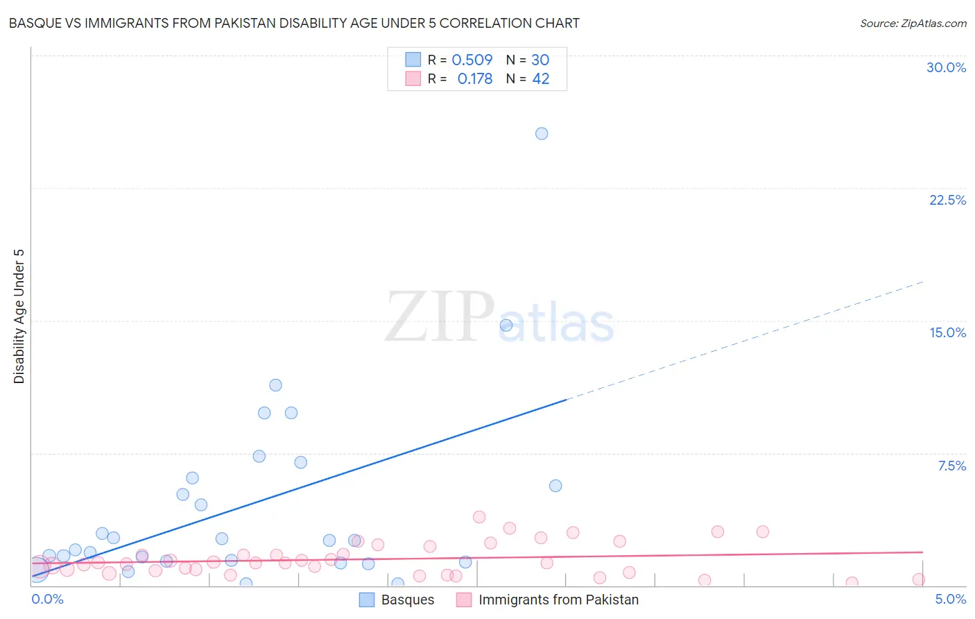 Basque vs Immigrants from Pakistan Disability Age Under 5