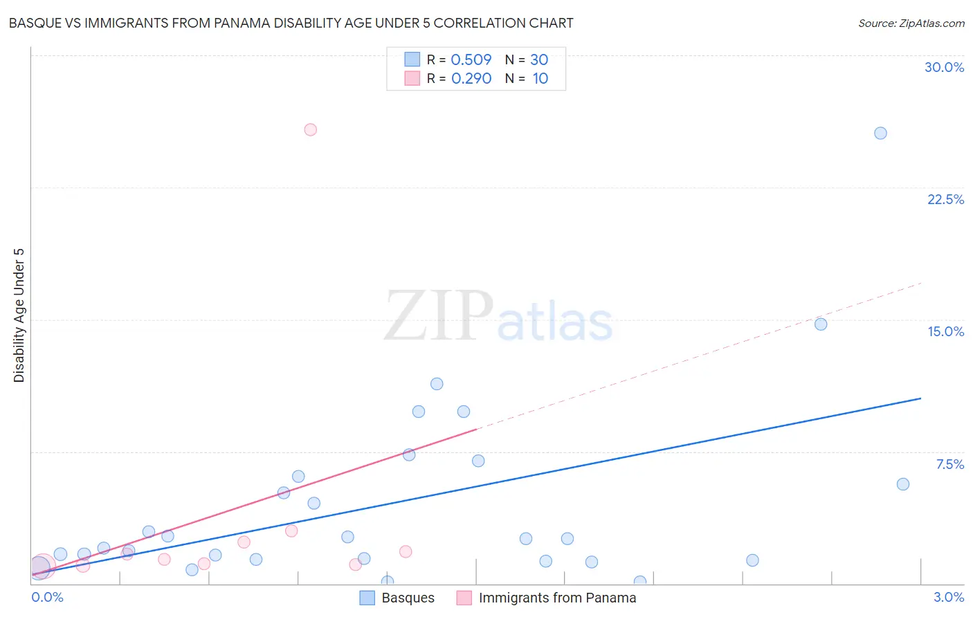 Basque vs Immigrants from Panama Disability Age Under 5