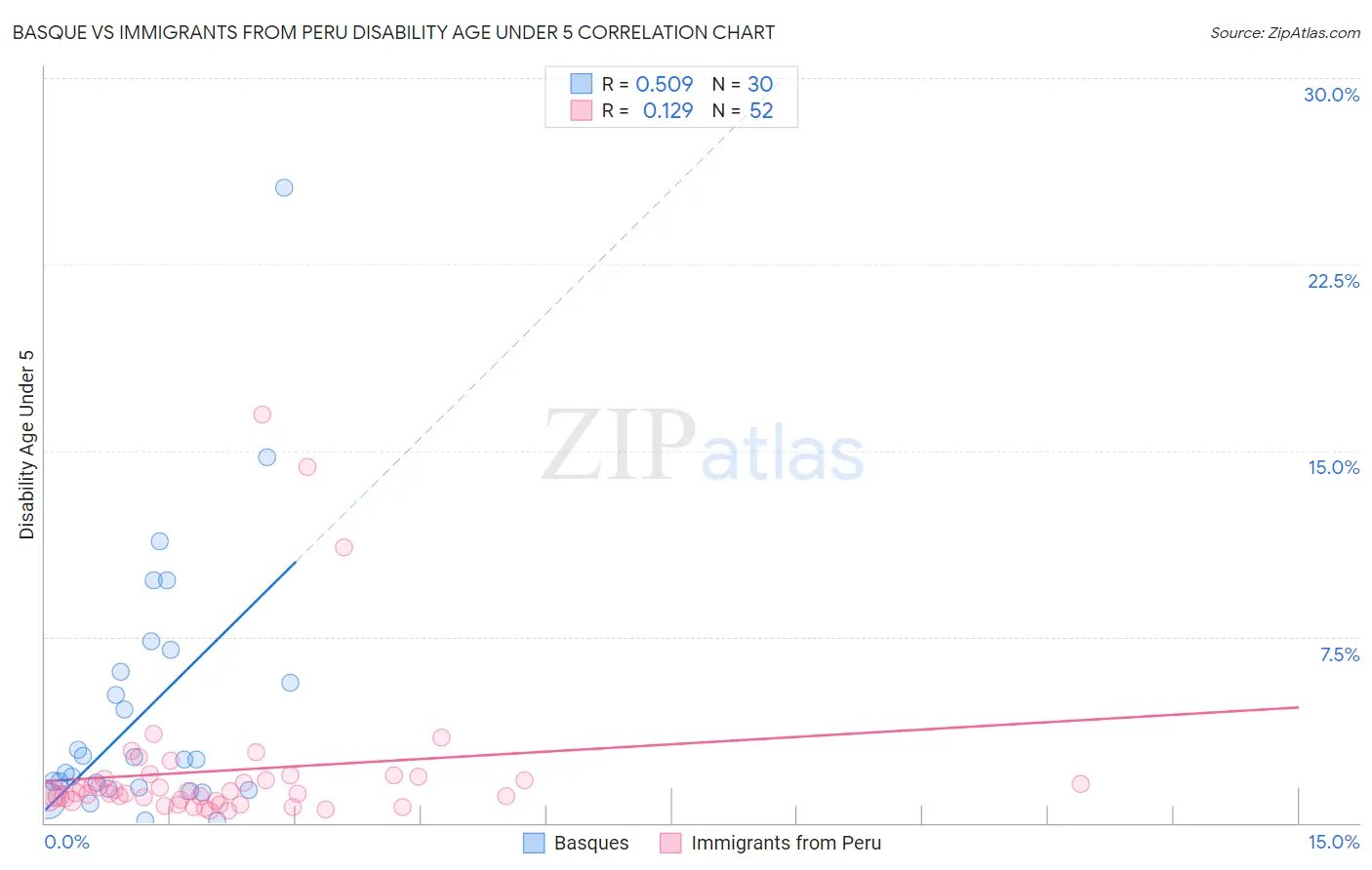 Basque vs Immigrants from Peru Disability Age Under 5