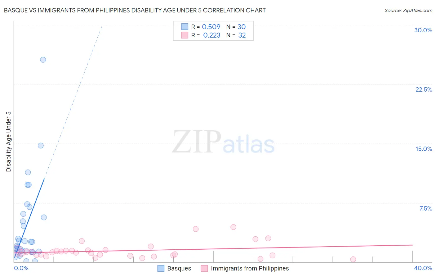 Basque vs Immigrants from Philippines Disability Age Under 5