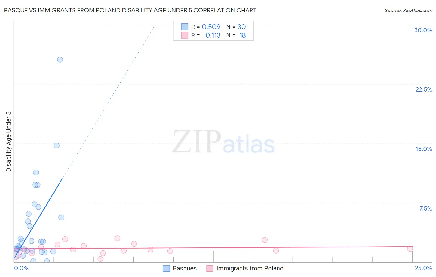 Basque vs Immigrants from Poland Disability Age Under 5
