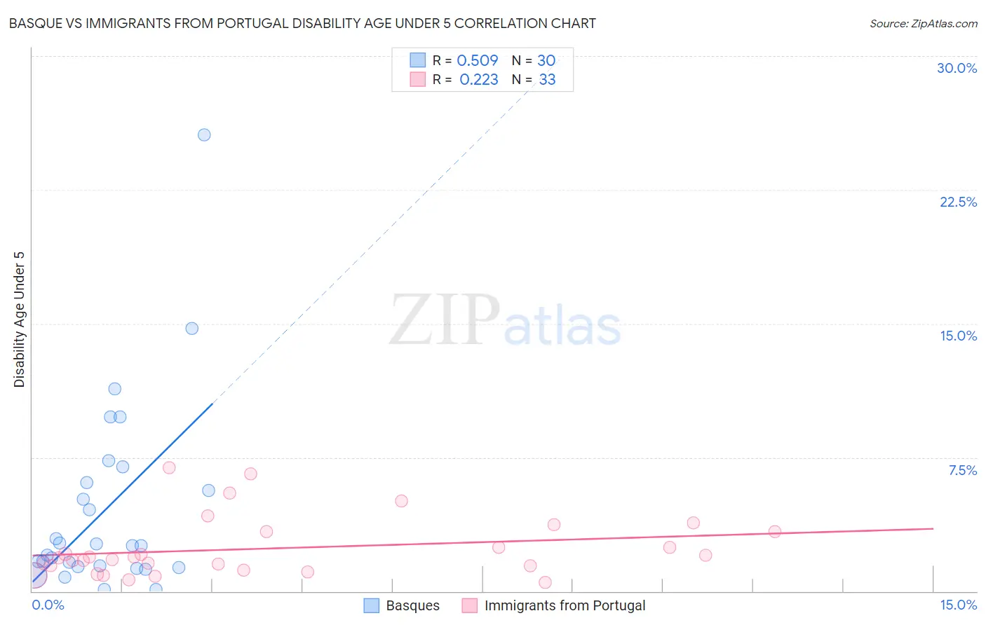 Basque vs Immigrants from Portugal Disability Age Under 5