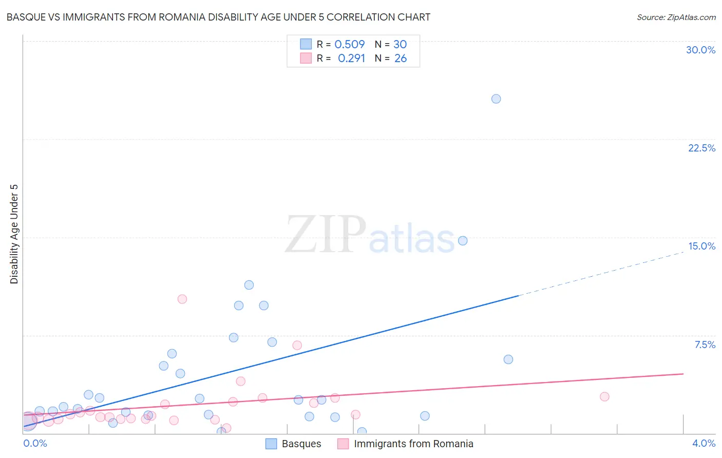 Basque vs Immigrants from Romania Disability Age Under 5