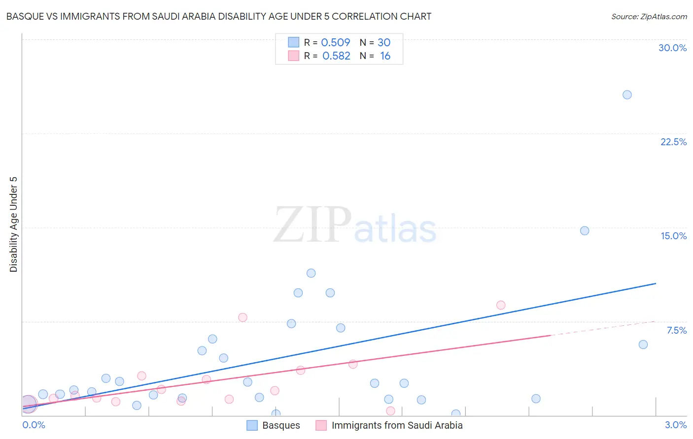 Basque vs Immigrants from Saudi Arabia Disability Age Under 5