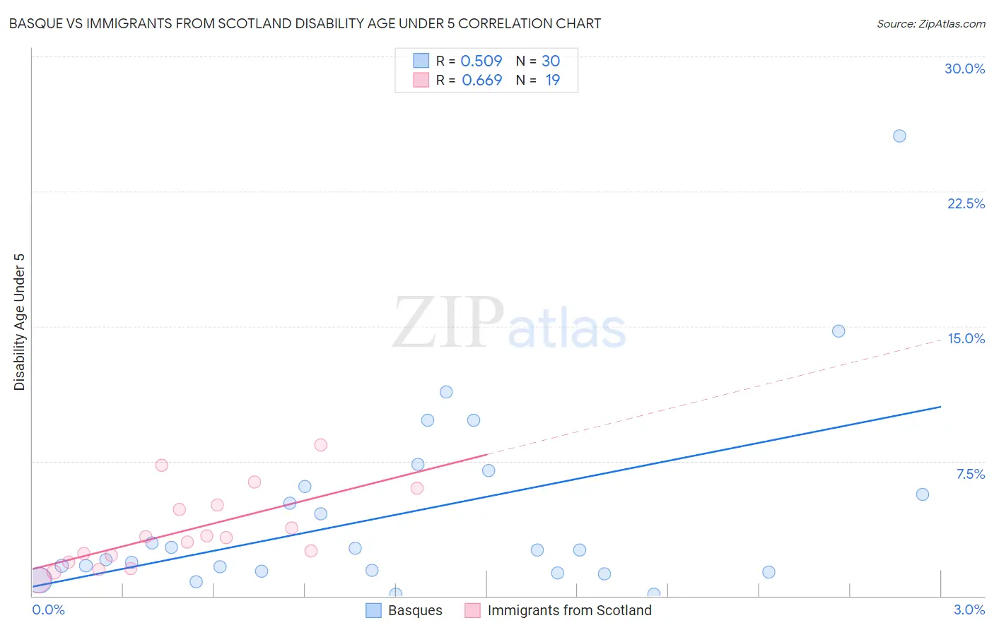 Basque vs Immigrants from Scotland Disability Age Under 5