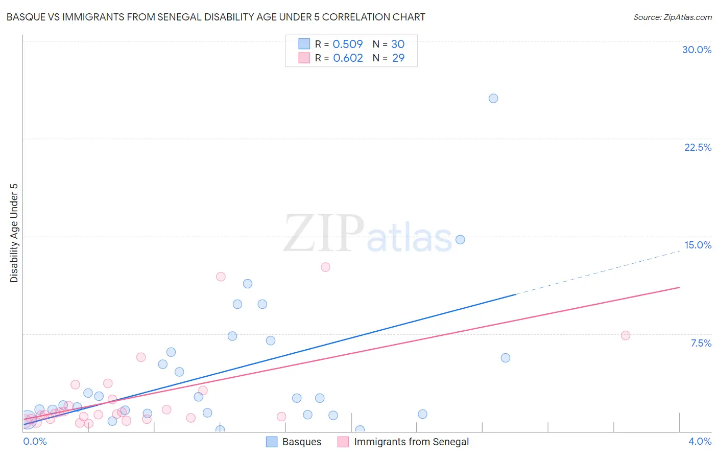 Basque vs Immigrants from Senegal Disability Age Under 5