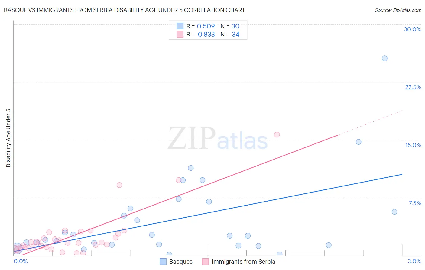 Basque vs Immigrants from Serbia Disability Age Under 5