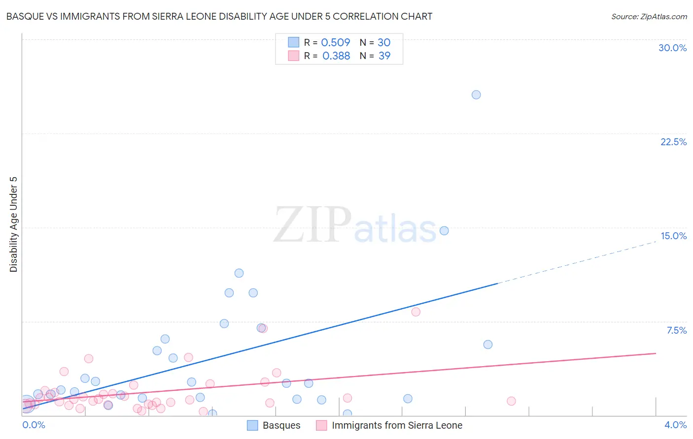 Basque vs Immigrants from Sierra Leone Disability Age Under 5