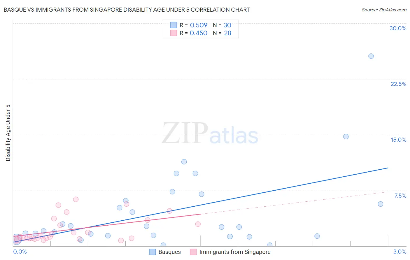 Basque vs Immigrants from Singapore Disability Age Under 5