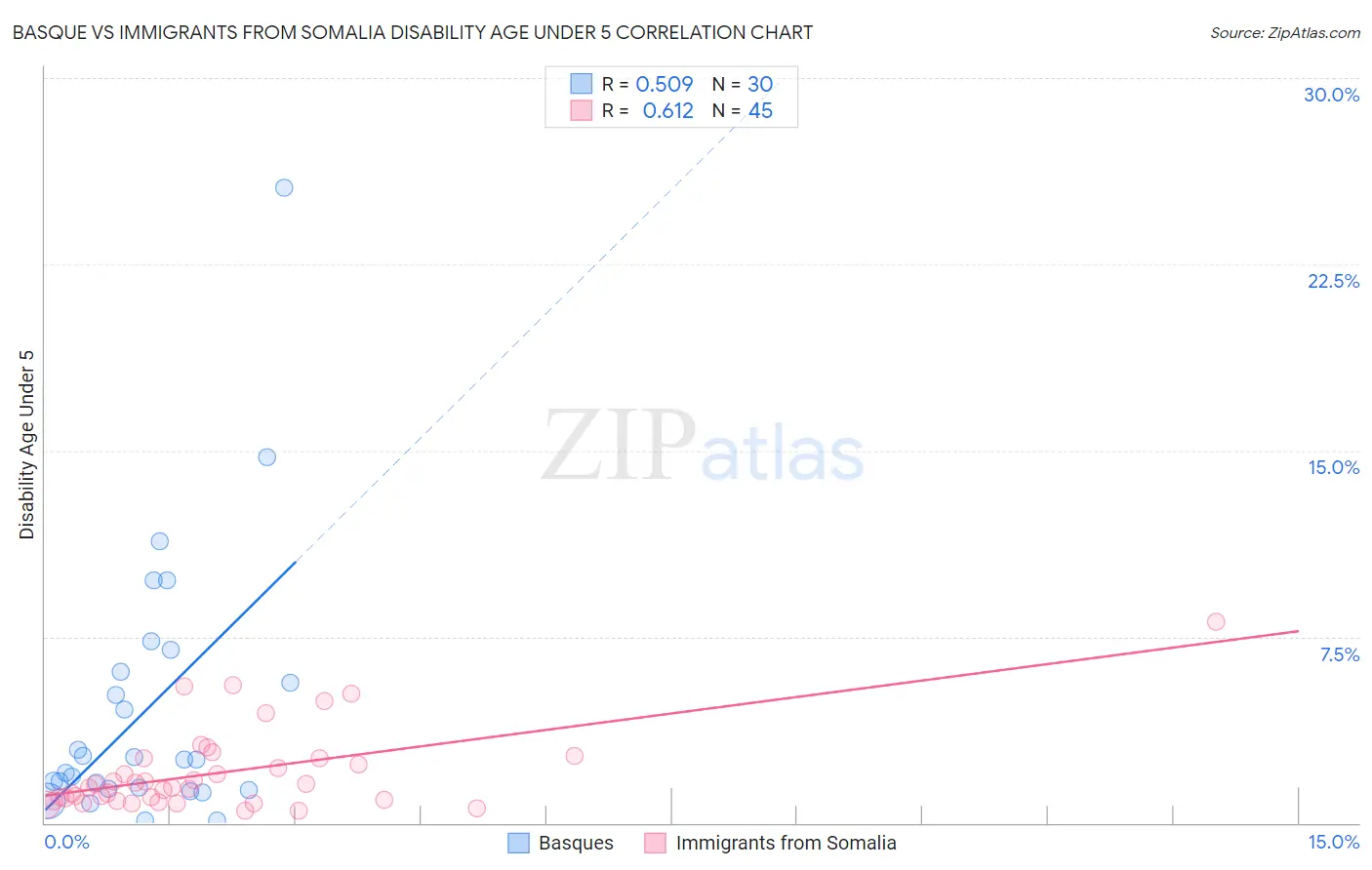 Basque vs Immigrants from Somalia Disability Age Under 5