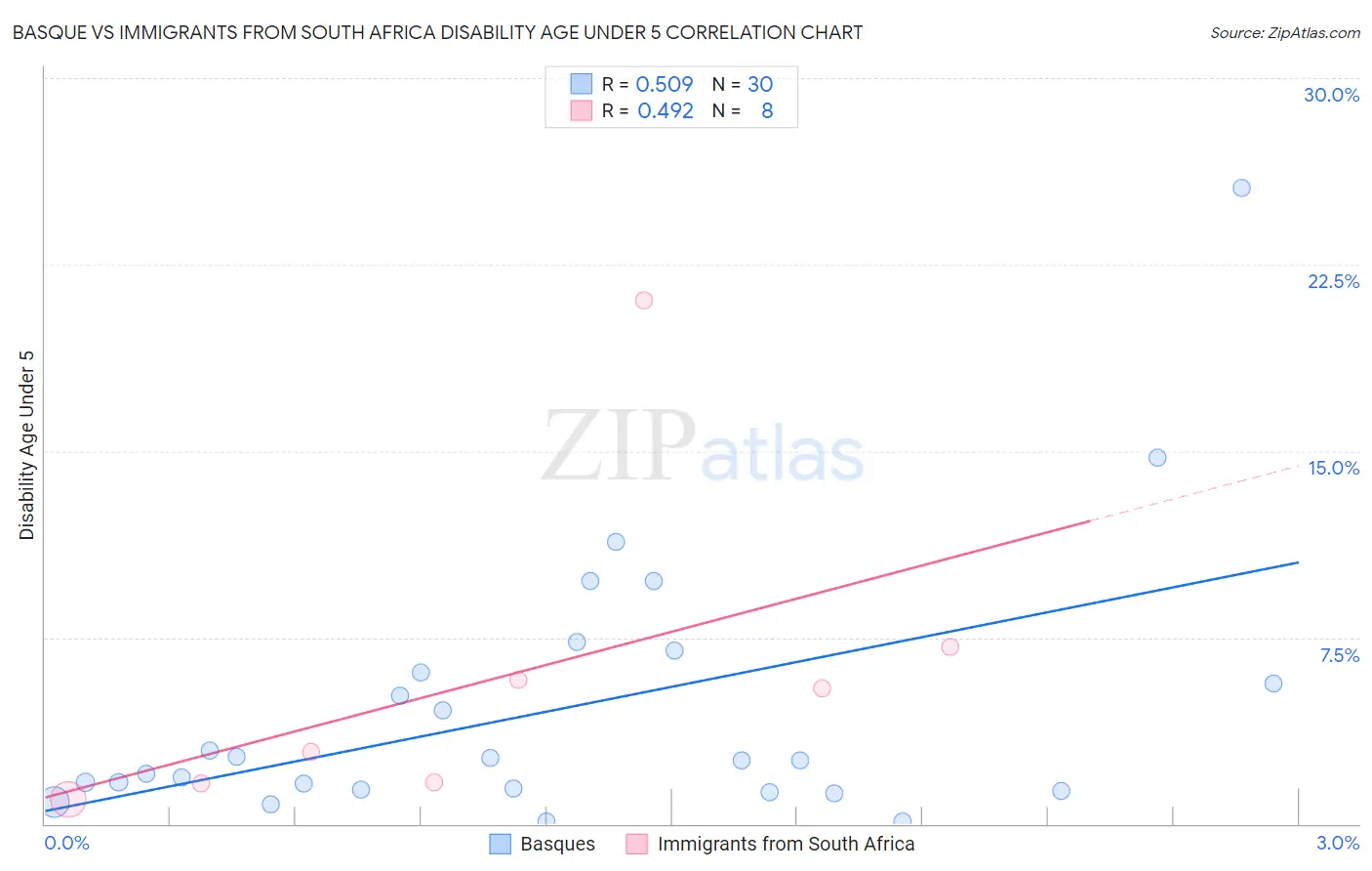 Basque vs Immigrants from South Africa Disability Age Under 5