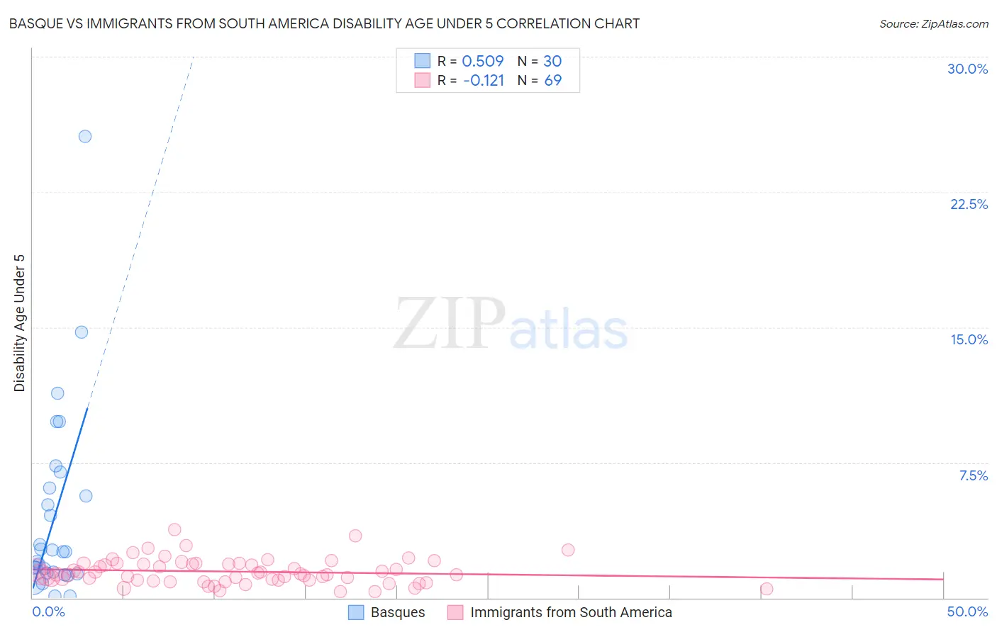 Basque vs Immigrants from South America Disability Age Under 5