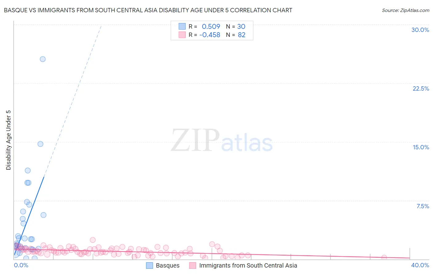 Basque vs Immigrants from South Central Asia Disability Age Under 5