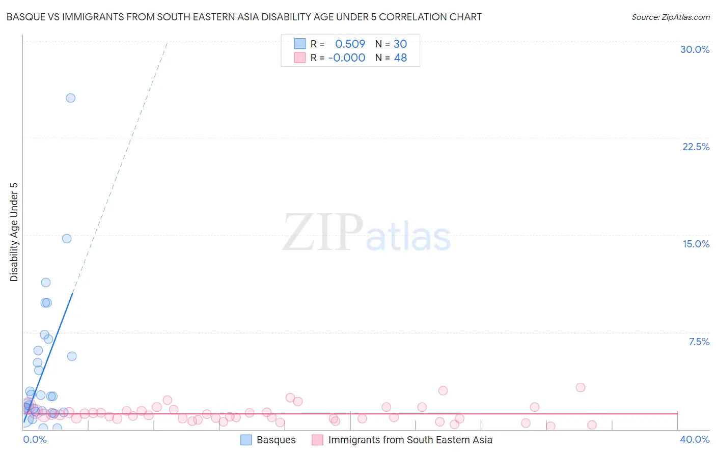 Basque vs Immigrants from South Eastern Asia Disability Age Under 5
