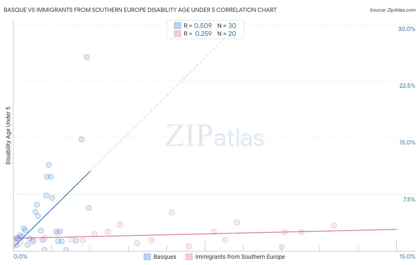 Basque vs Immigrants from Southern Europe Disability Age Under 5