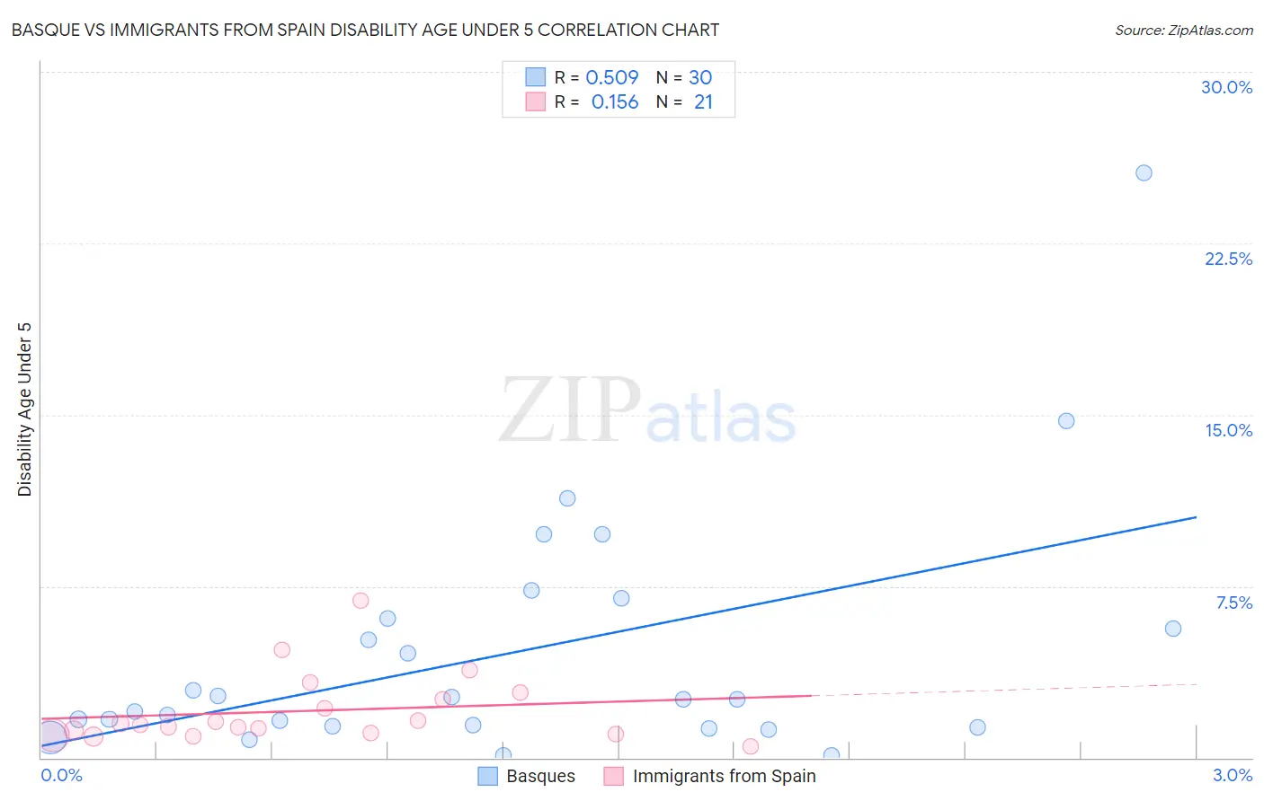 Basque vs Immigrants from Spain Disability Age Under 5