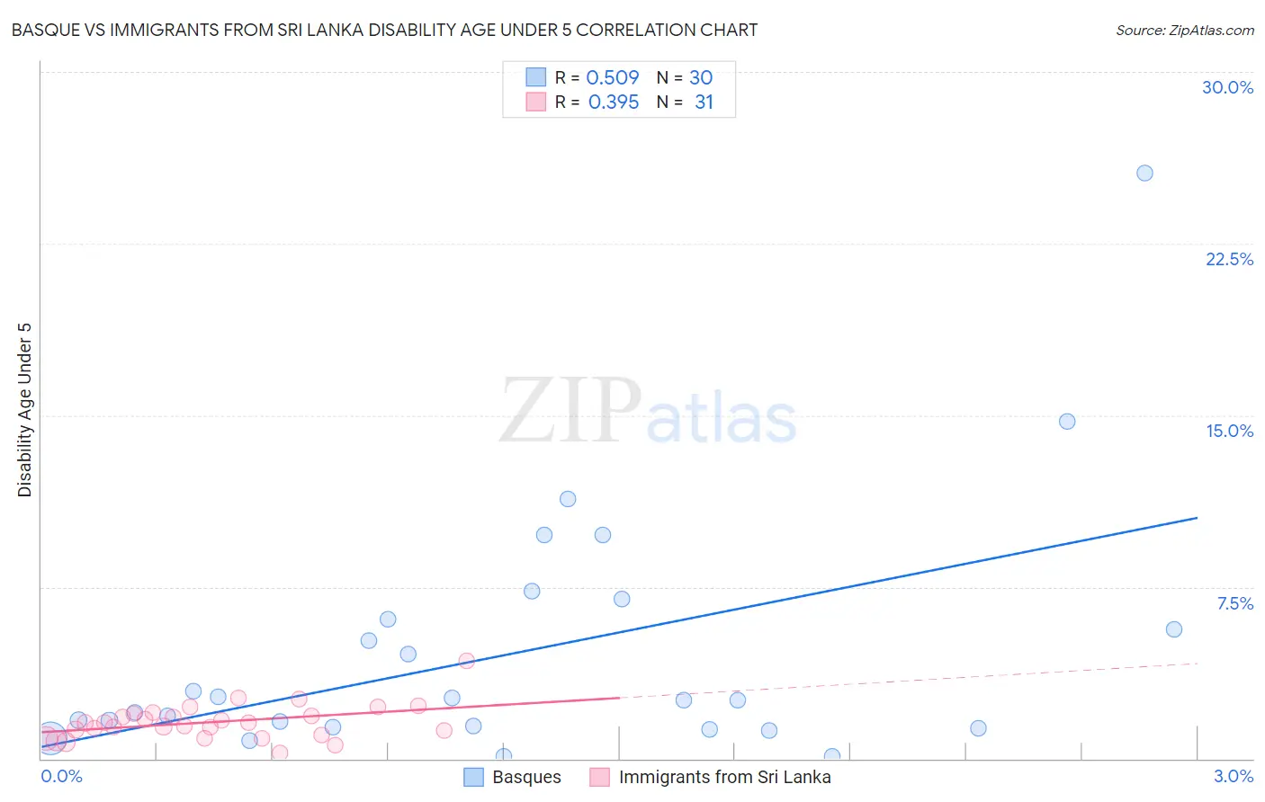 Basque vs Immigrants from Sri Lanka Disability Age Under 5