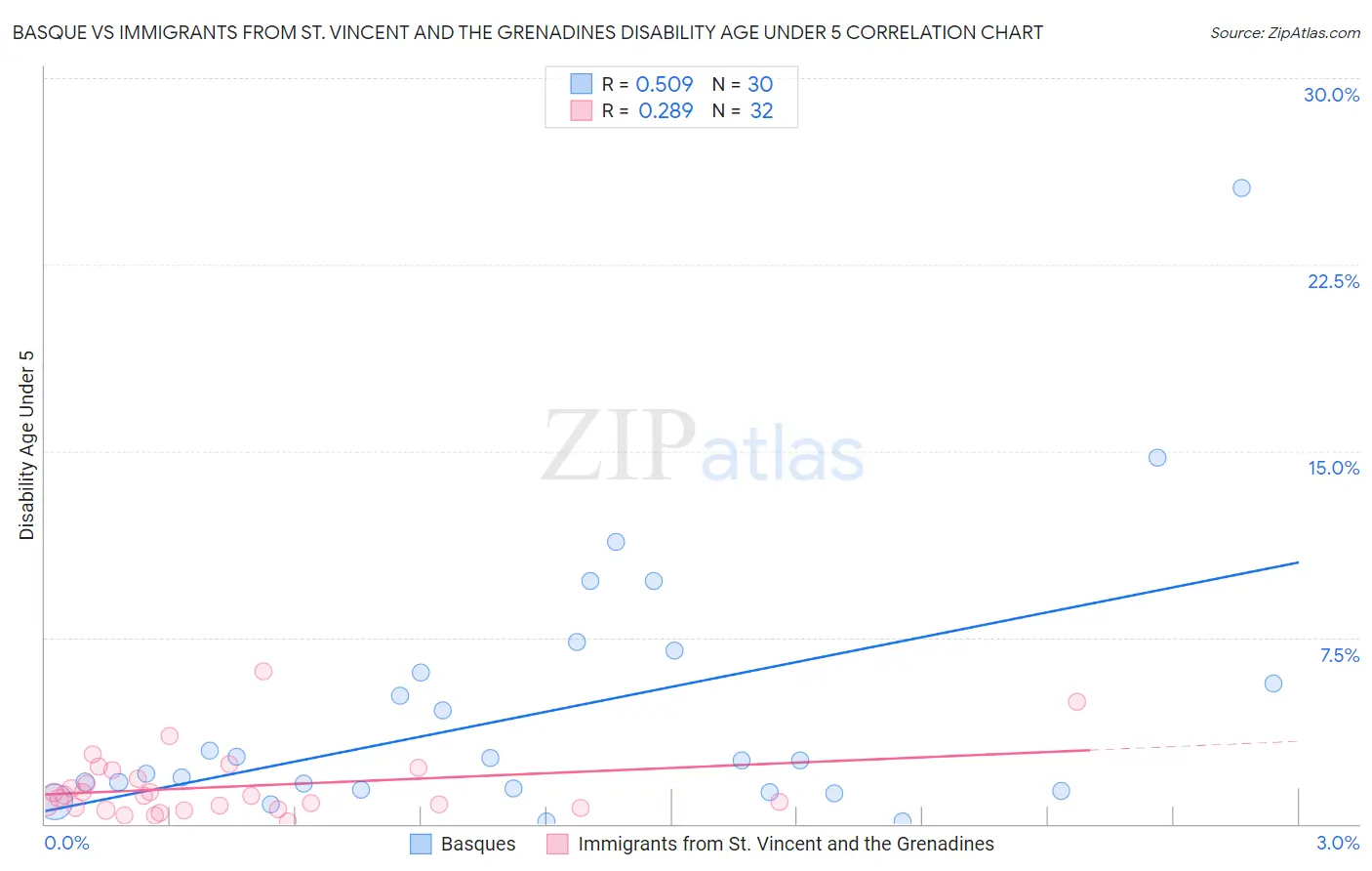 Basque vs Immigrants from St. Vincent and the Grenadines Disability Age Under 5