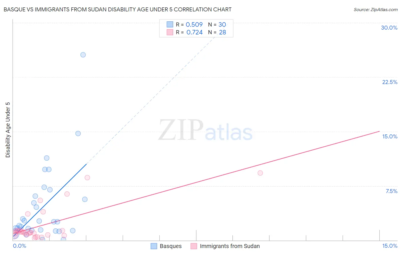 Basque vs Immigrants from Sudan Disability Age Under 5