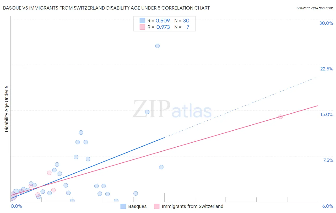 Basque vs Immigrants from Switzerland Disability Age Under 5