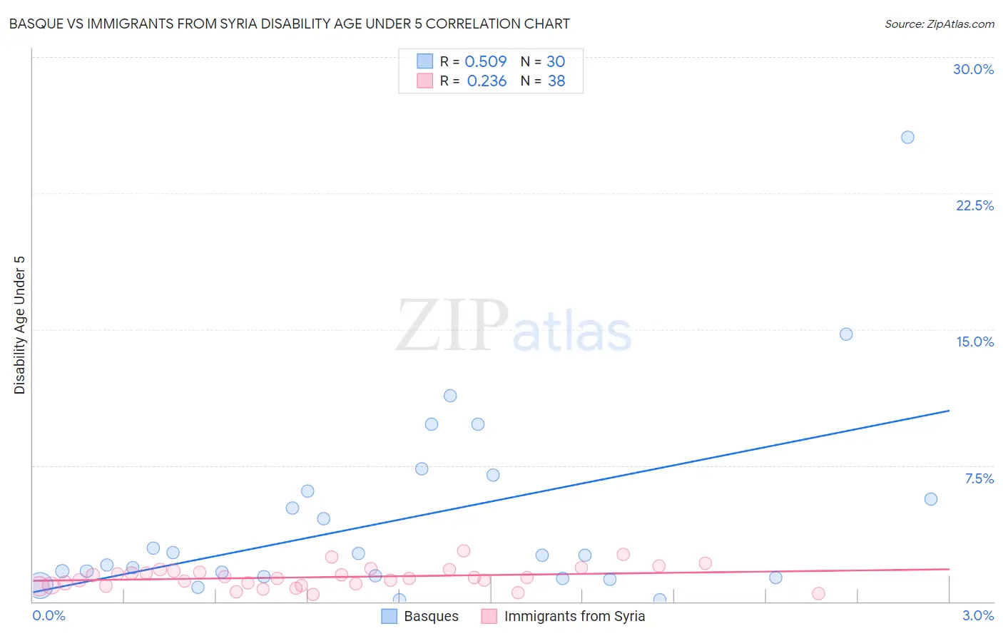 Basque vs Immigrants from Syria Disability Age Under 5